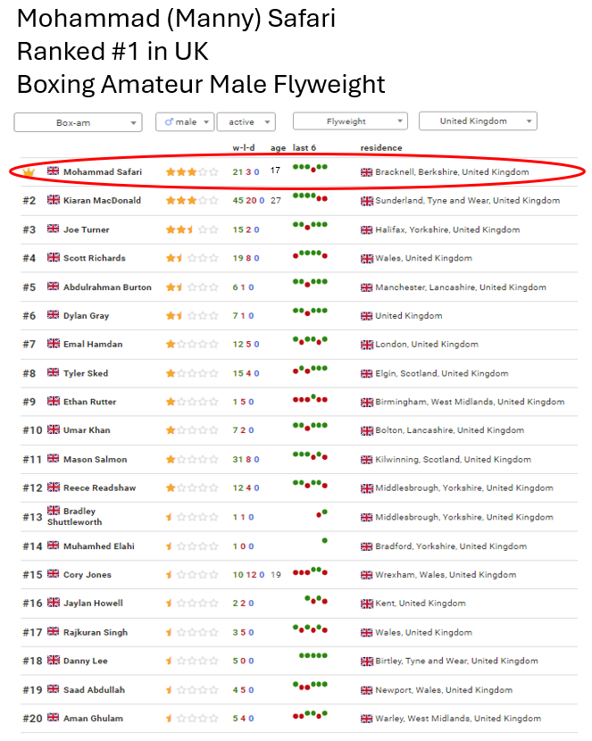 Above UK rankings taken from BoxRec, see https://bit.ly/ukflyweight (requires BoxRec account)