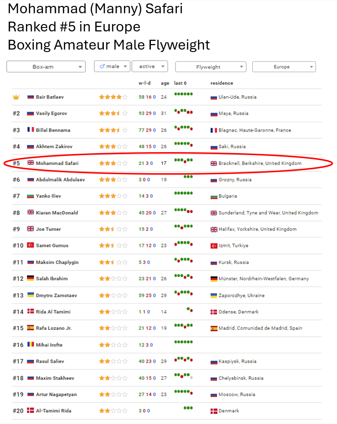 Above European rankings taken from BoxRec, see https://bit.ly/europeflyweight (requires BoxRec account)